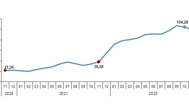 Hizmet Üretici Fiyat Endeksi (H-ÜFE) yıllık %98,82, aylık %0,25 arttı