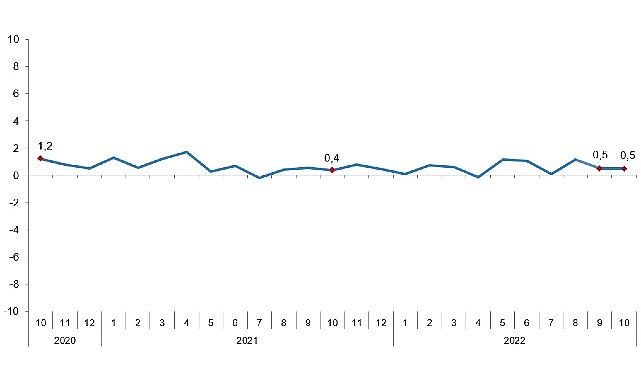 TÜİK Ücretli çalışan sayısı yıllık %7,4 arttı