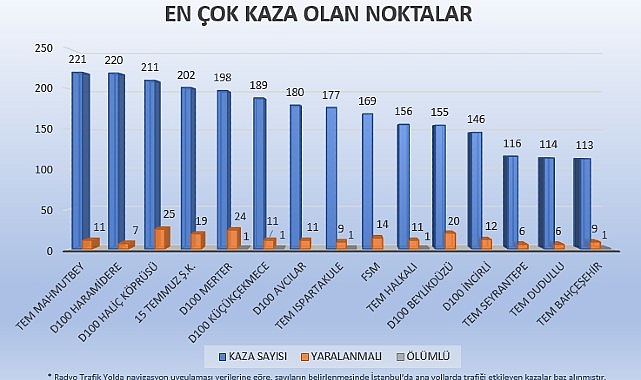 2022’de İstanbul’da En Çok Kaza Tem Mahmutbet’de Oldu