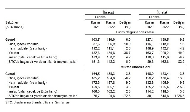 TÜİK İhracat birim değer endeksi %6,0 arttı