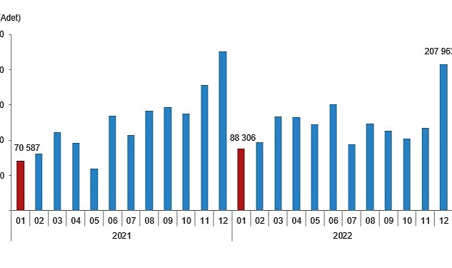 Türkiye genelinde Ocak ayında 97 bin 708 konut satıldı