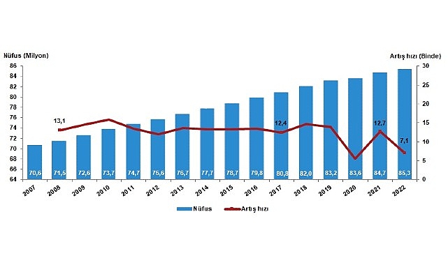 Türkiye nüfusu 85 milyon 279 bin 553 kişi oldu