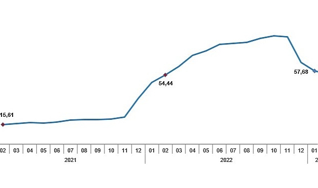 TÜİK: Tüketici fiyat endeksi (TÜFE) yıllık %55,18, aylık %3,15 oldu