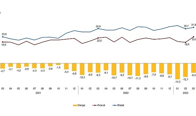 TÜİK: Mart ayında genel ticaret sistemine göre ihracat %4,4, ithalat %3,4 arttı