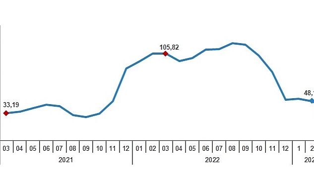 TÜİK: Yurt Dışı Üretici Fiyat Endeksi (YD-ÜFE) yıllık %40,35, aylık %1,65 arttı