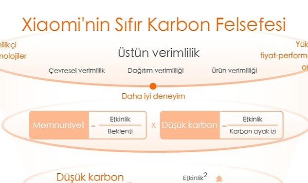 Xiaomi, Küresel Net Sıfır Sera Gazı Emisyonu Hedeflerini Destekleyen İklim Stratejisini Açıkladı