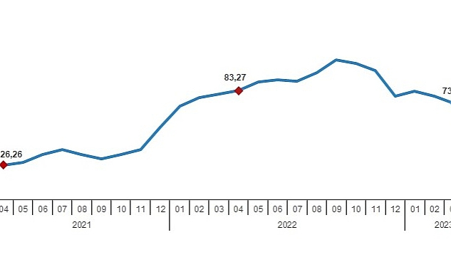 Hizmet Üretici Fiyat Endeksi (H-ÜFE) yıllık %71,81, aylık %3,90 arttı