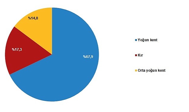 TÜİK: Sürdürülebilir yeni kent-kır tanımı oluşturuldu