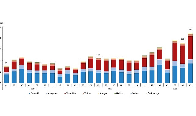 Mayıs ayında 223 bin 541 adet taşıtın trafiğe kaydı yapıldı