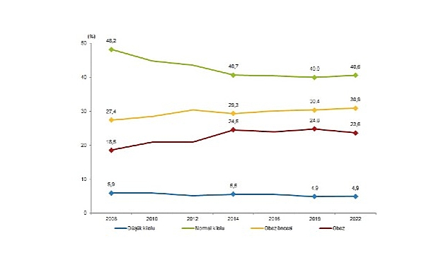 Obez bireylerin oranı %20,2 oldu