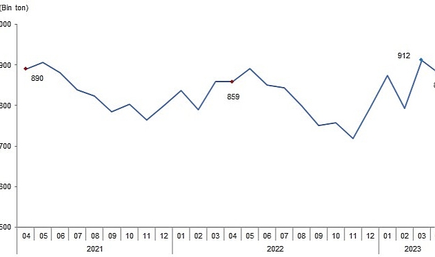 Süt ve Süt Ürünleri Üretimi, Nisan 2023